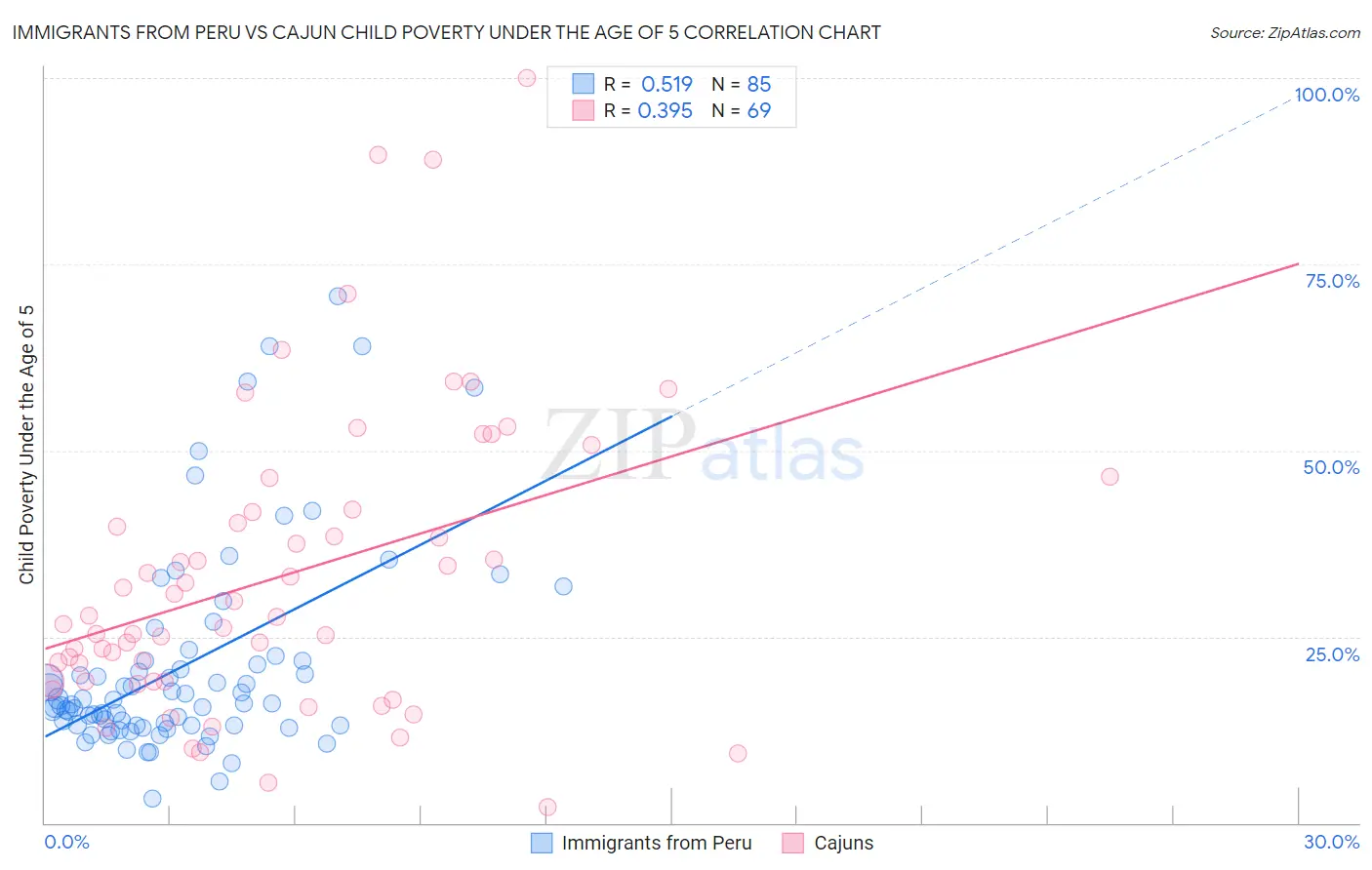 Immigrants from Peru vs Cajun Child Poverty Under the Age of 5