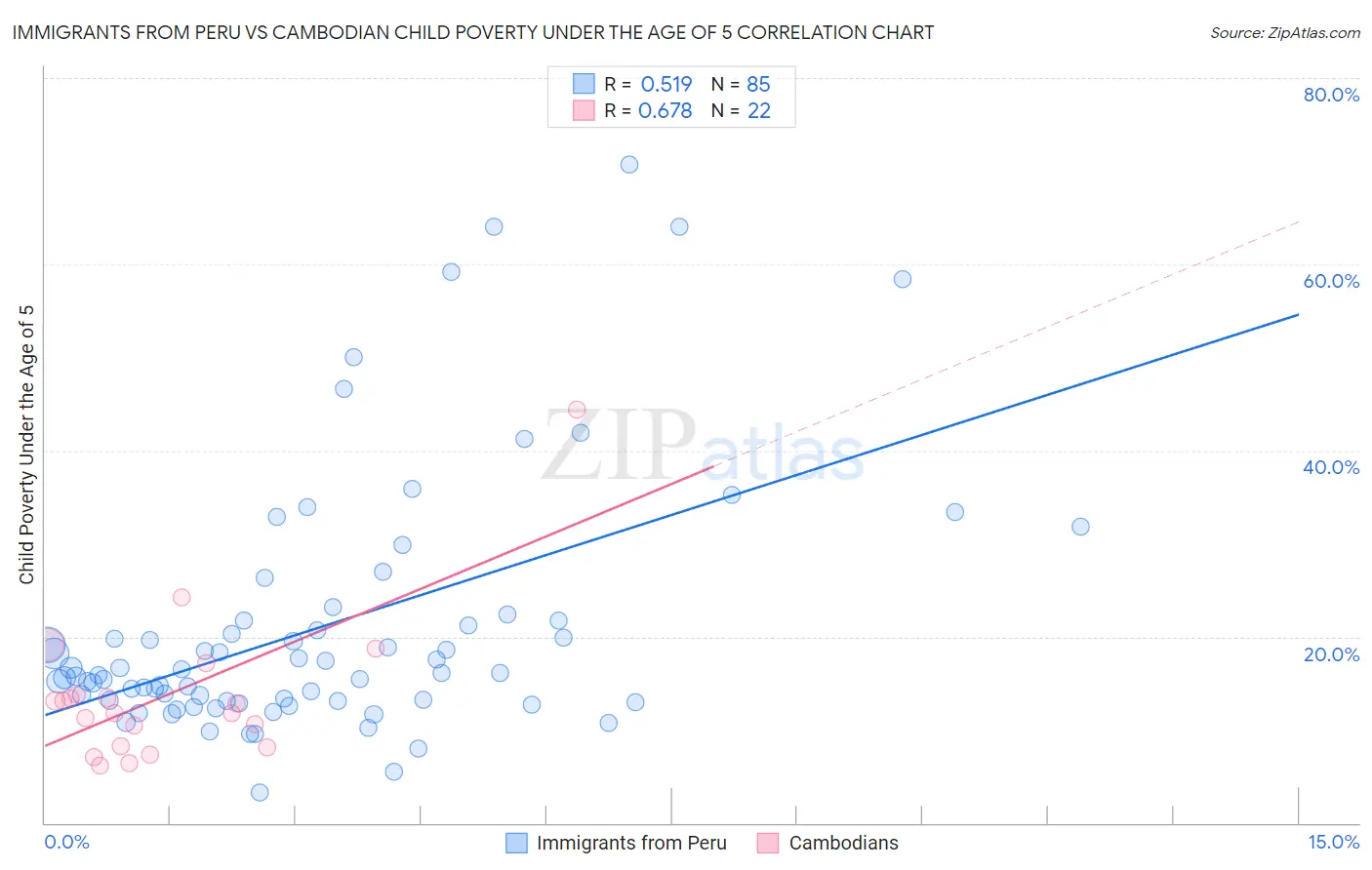 Immigrants from Peru vs Cambodian Child Poverty Under the Age of 5