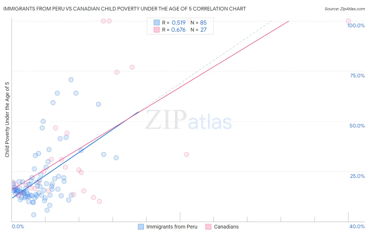 Immigrants from Peru vs Canadian Child Poverty Under the Age of 5