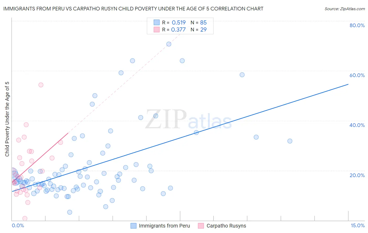 Immigrants from Peru vs Carpatho Rusyn Child Poverty Under the Age of 5