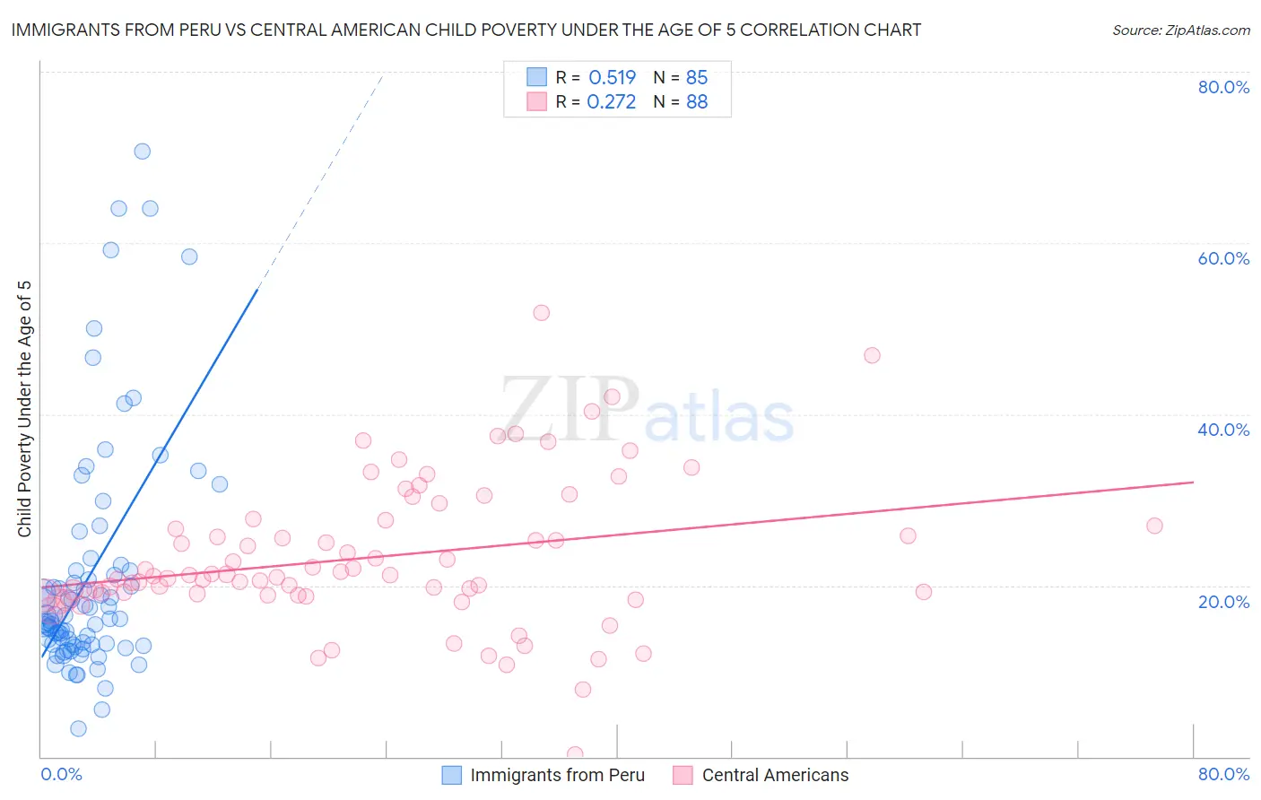 Immigrants from Peru vs Central American Child Poverty Under the Age of 5