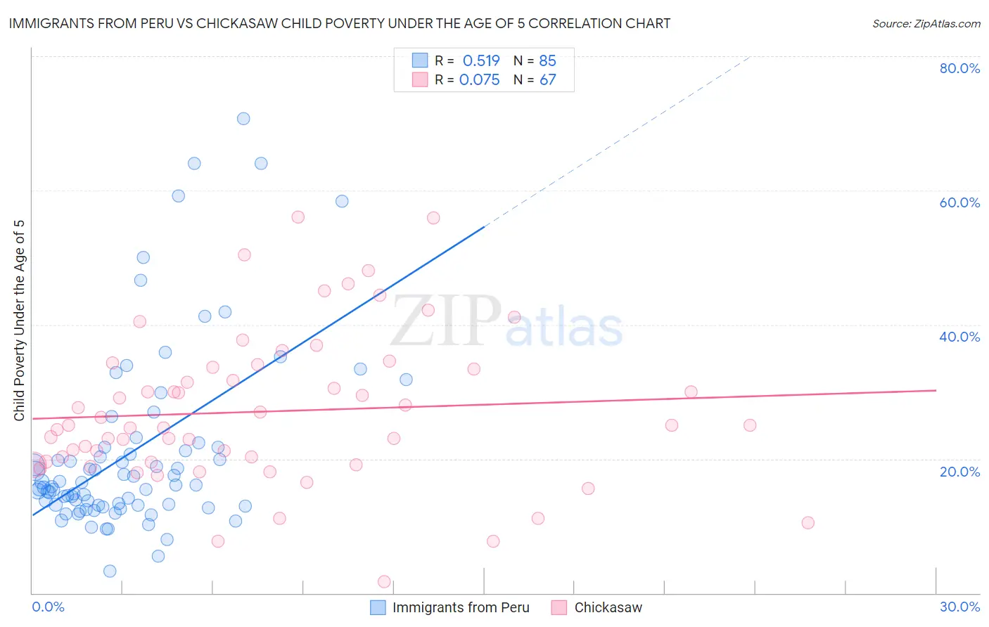 Immigrants from Peru vs Chickasaw Child Poverty Under the Age of 5