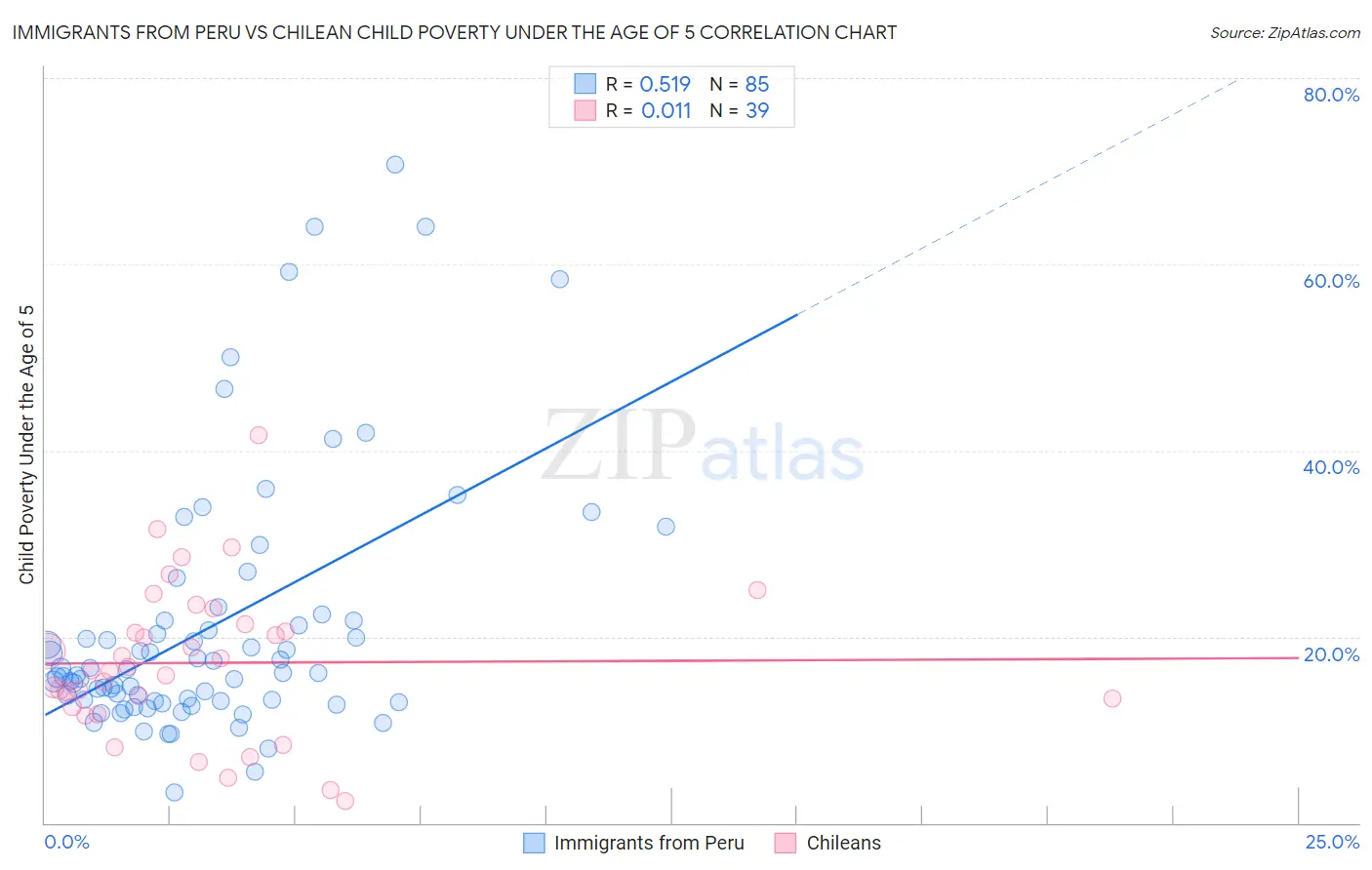 Immigrants from Peru vs Chilean Child Poverty Under the Age of 5