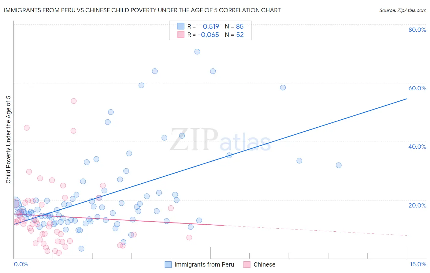 Immigrants from Peru vs Chinese Child Poverty Under the Age of 5