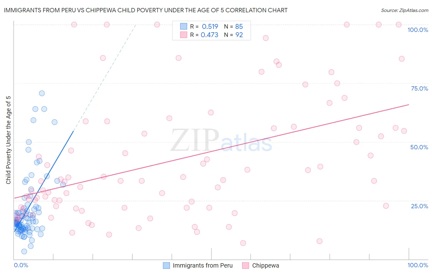 Immigrants from Peru vs Chippewa Child Poverty Under the Age of 5