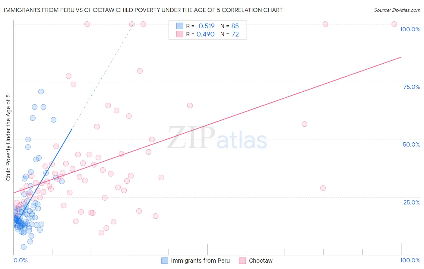 Immigrants from Peru vs Choctaw Child Poverty Under the Age of 5