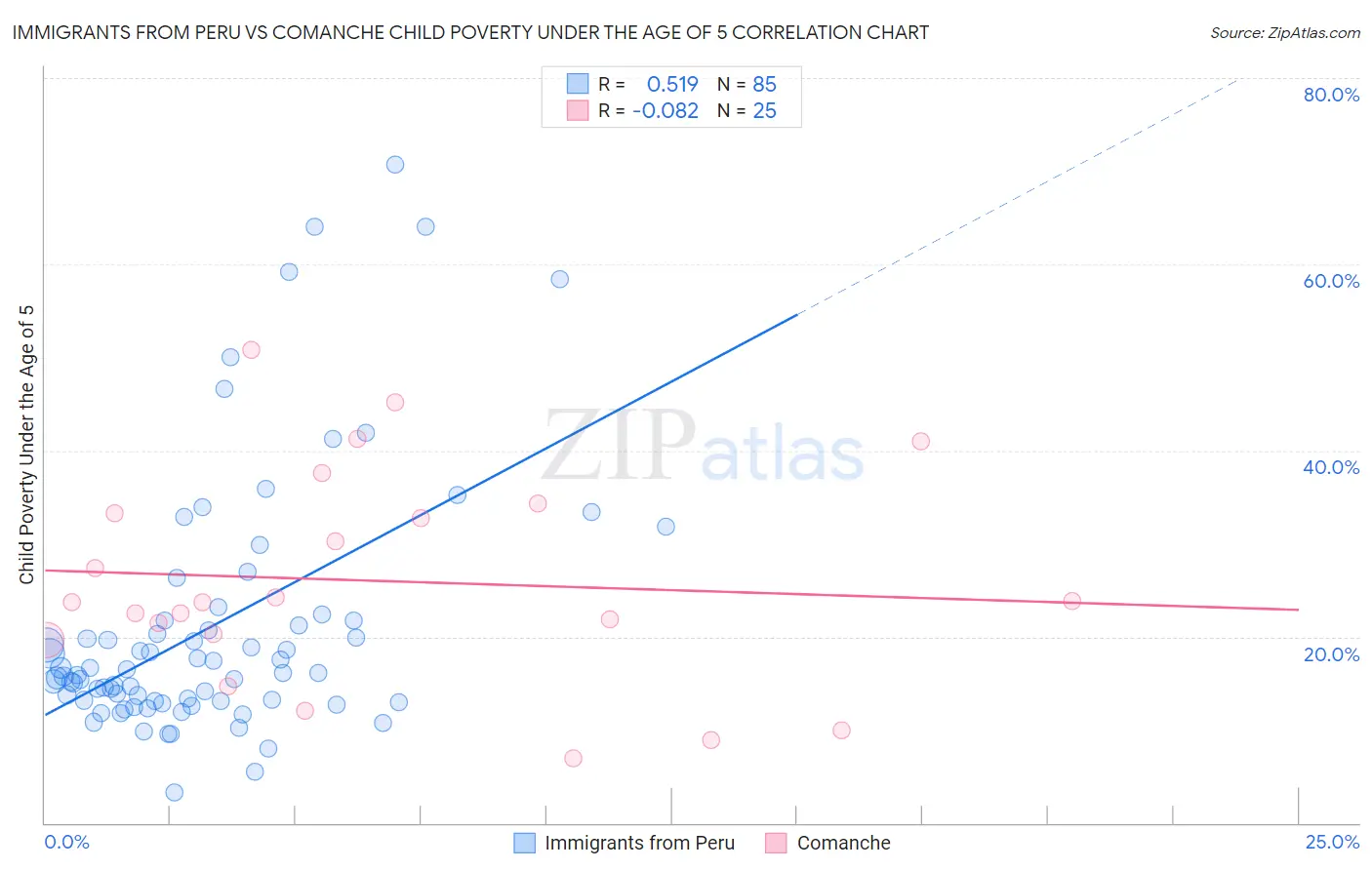 Immigrants from Peru vs Comanche Child Poverty Under the Age of 5