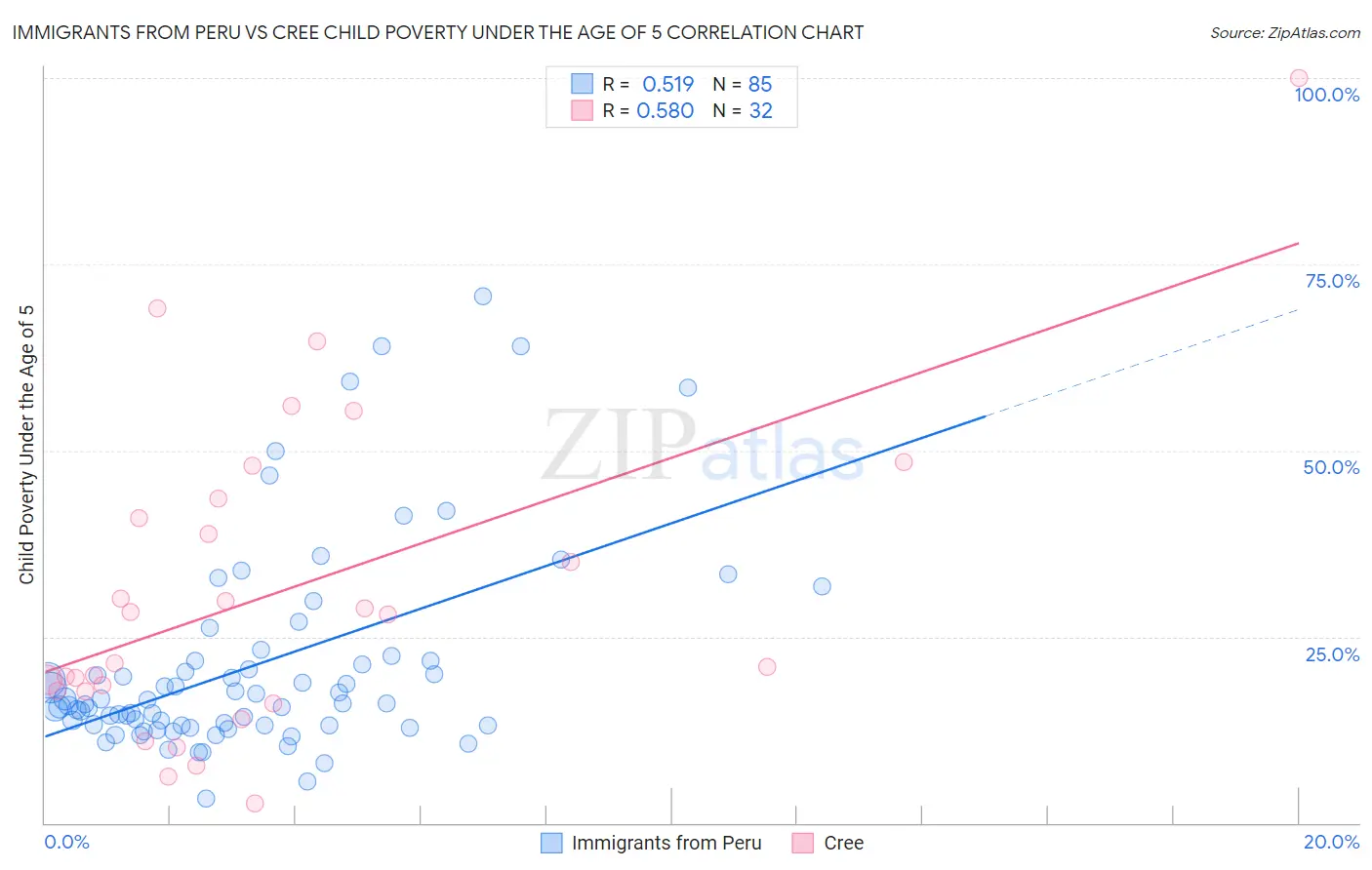 Immigrants from Peru vs Cree Child Poverty Under the Age of 5