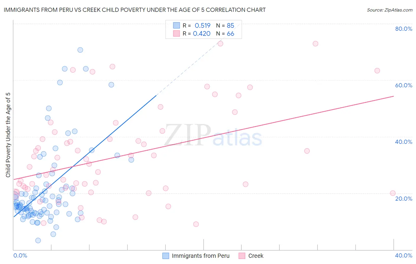 Immigrants from Peru vs Creek Child Poverty Under the Age of 5