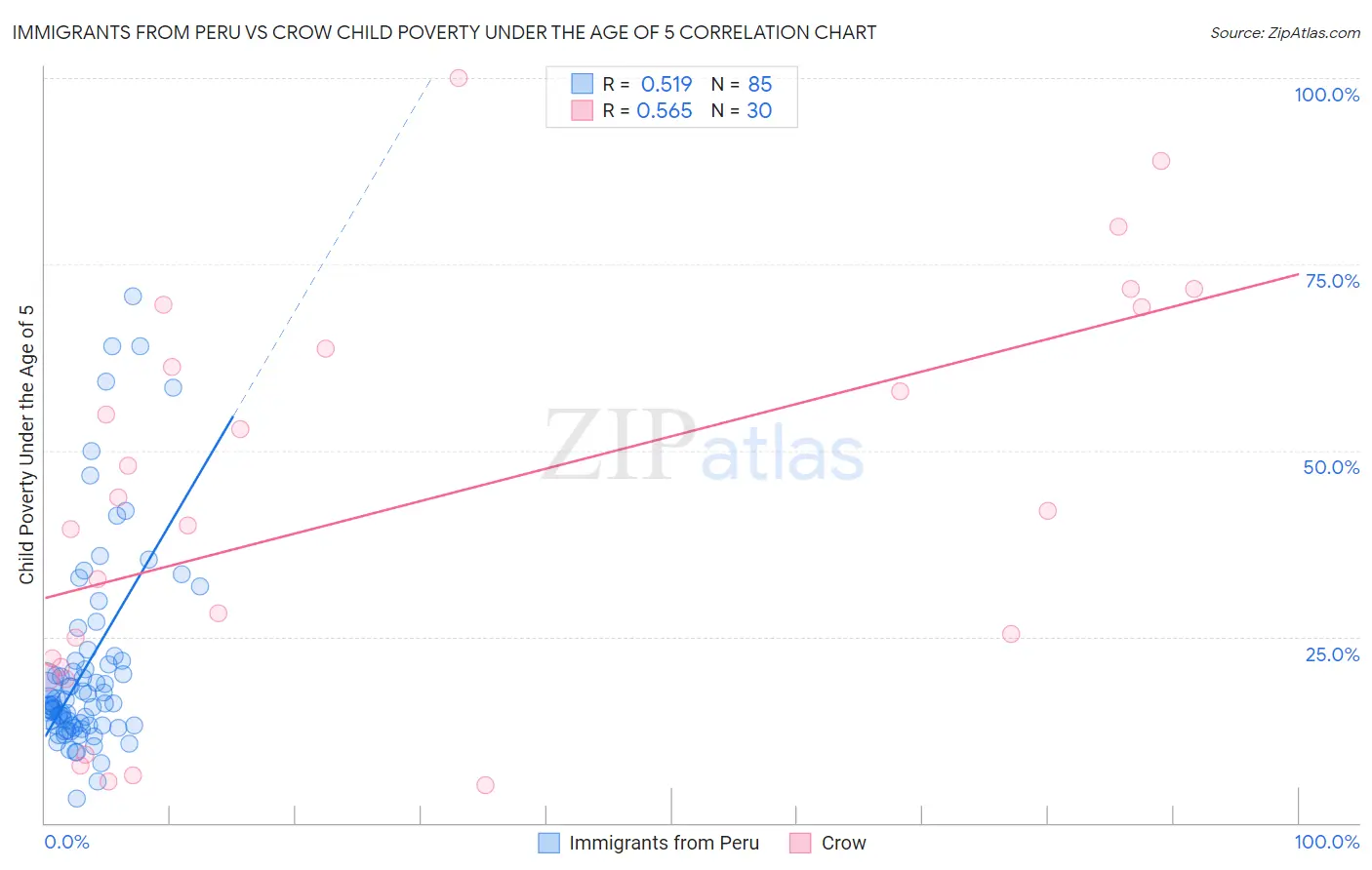 Immigrants from Peru vs Crow Child Poverty Under the Age of 5