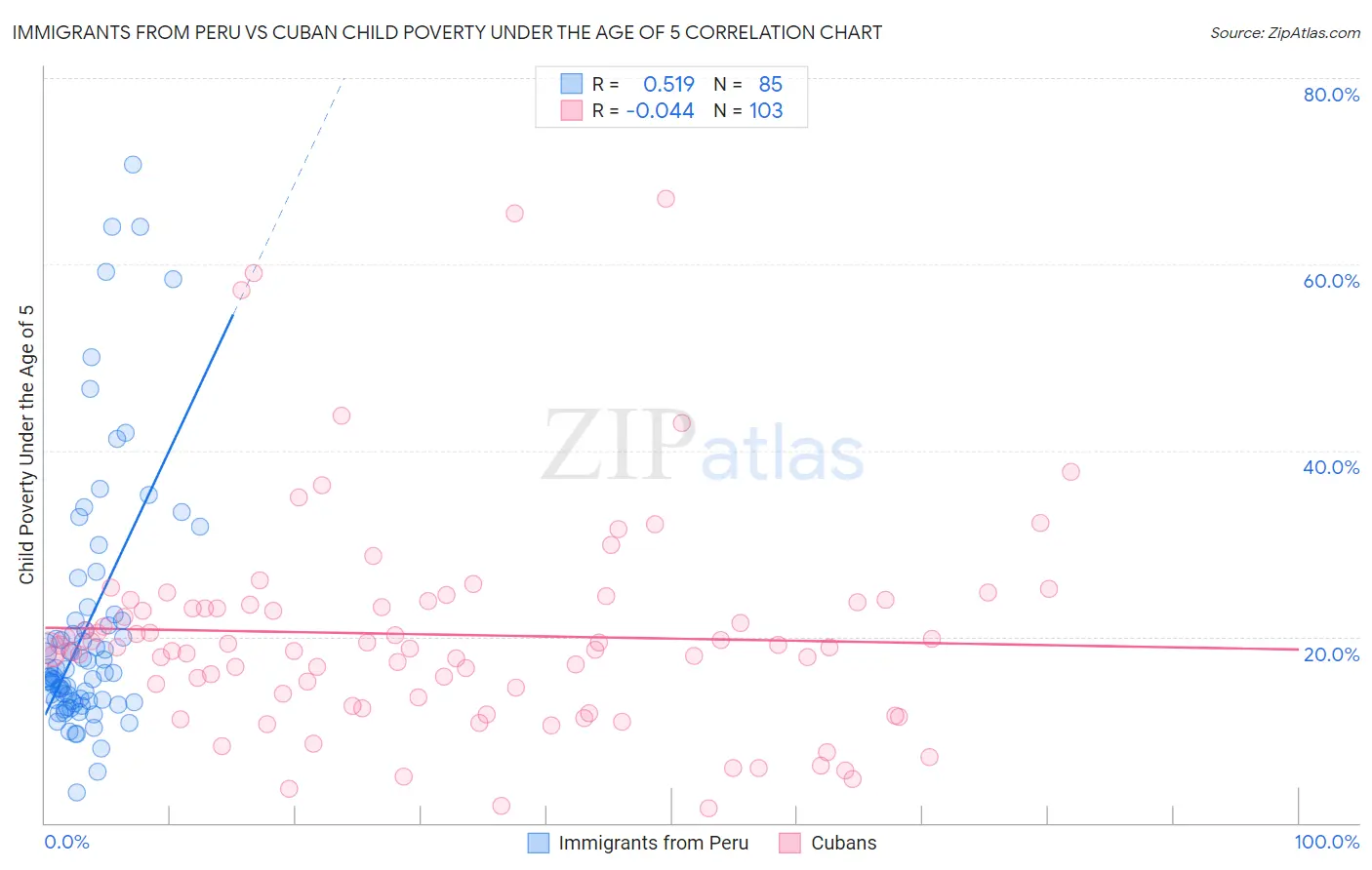 Immigrants from Peru vs Cuban Child Poverty Under the Age of 5