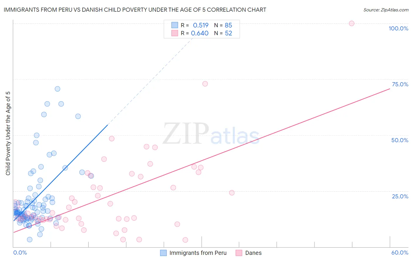 Immigrants from Peru vs Danish Child Poverty Under the Age of 5