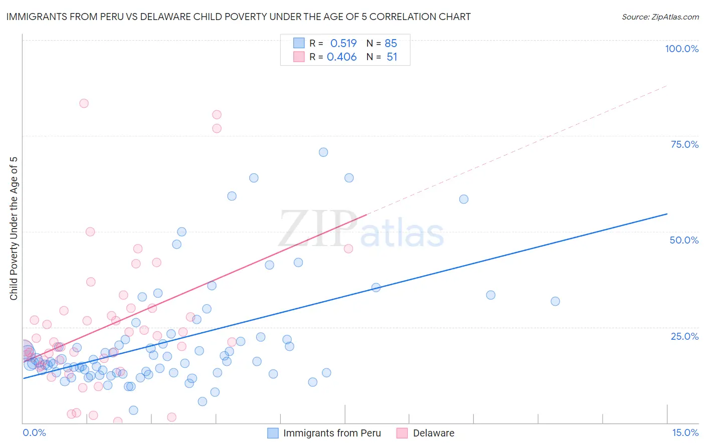 Immigrants from Peru vs Delaware Child Poverty Under the Age of 5