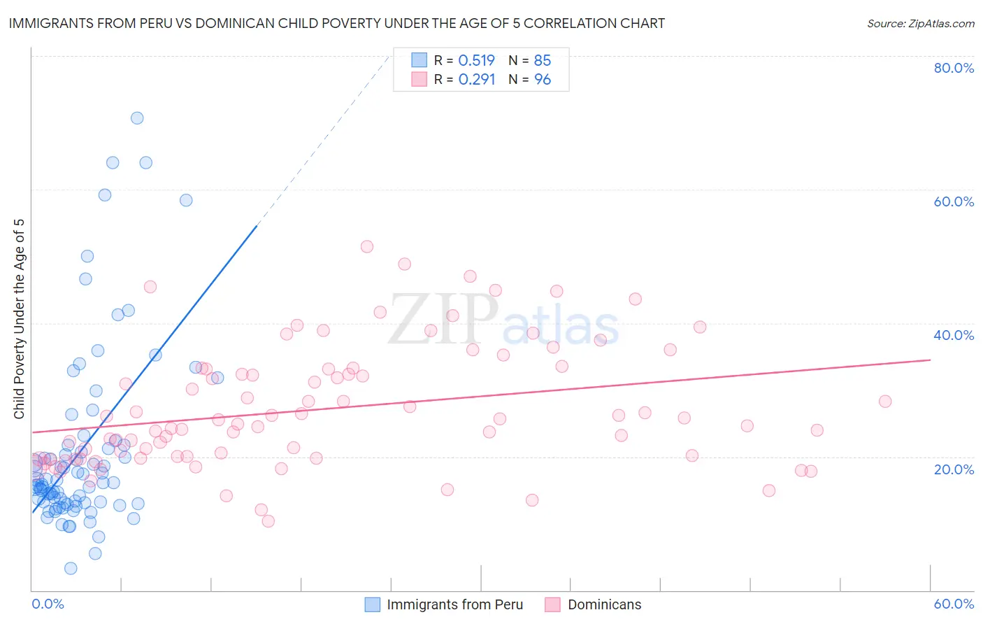 Immigrants from Peru vs Dominican Child Poverty Under the Age of 5