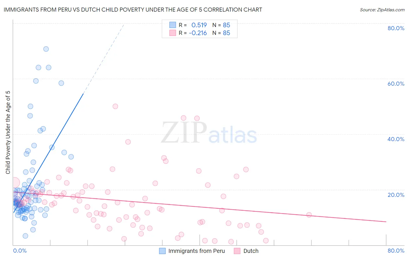 Immigrants from Peru vs Dutch Child Poverty Under the Age of 5