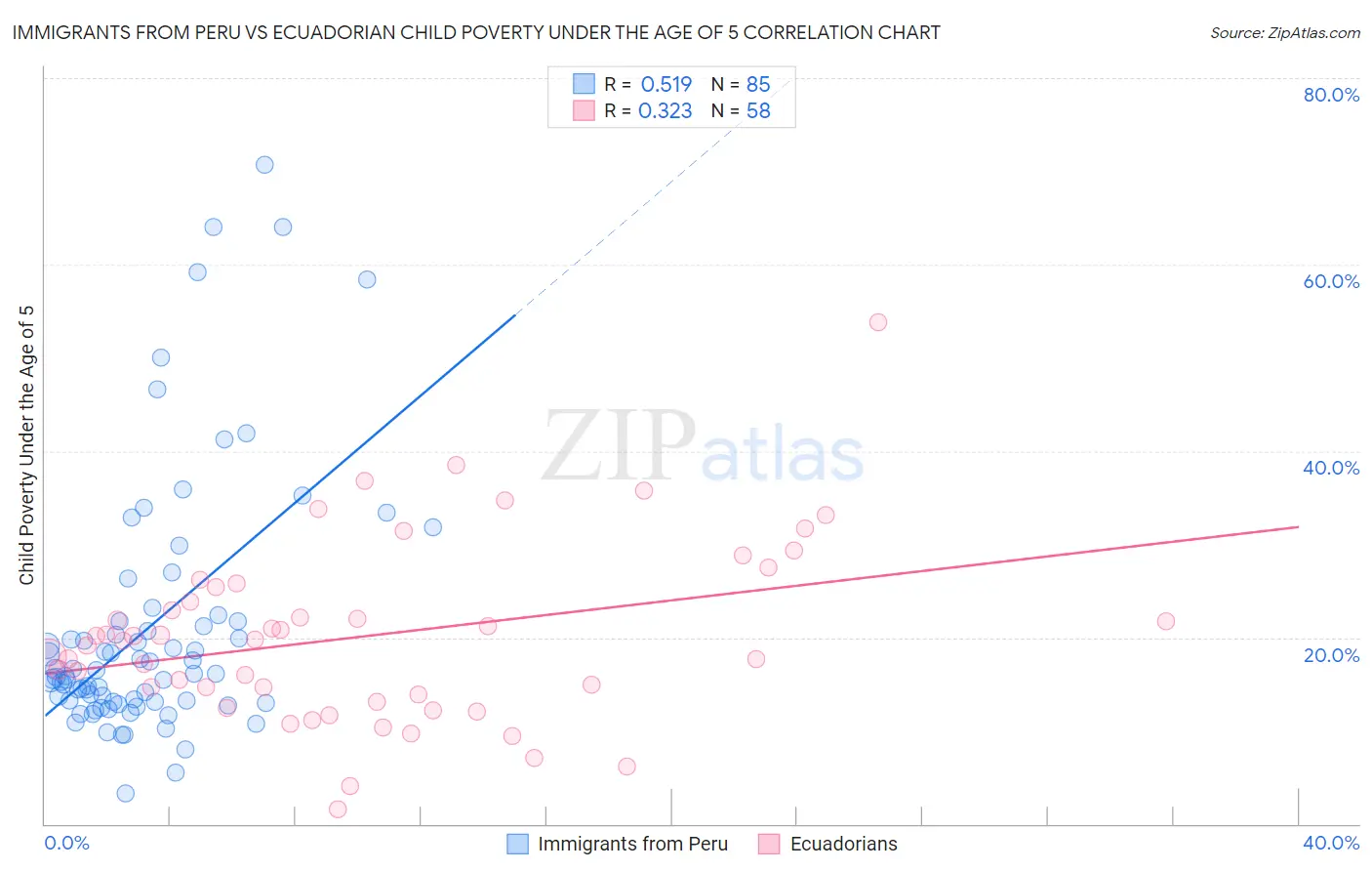 Immigrants from Peru vs Ecuadorian Child Poverty Under the Age of 5