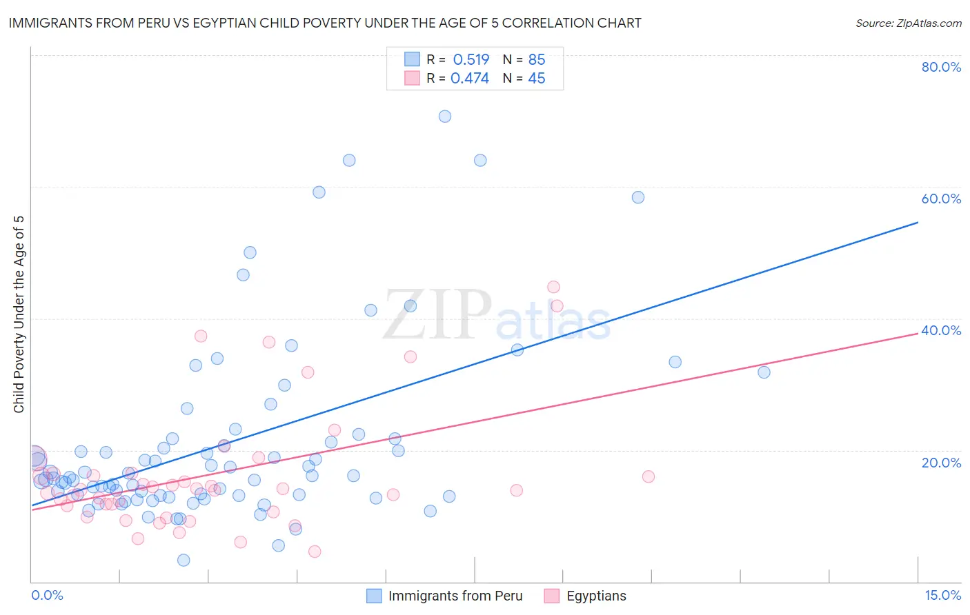 Immigrants from Peru vs Egyptian Child Poverty Under the Age of 5