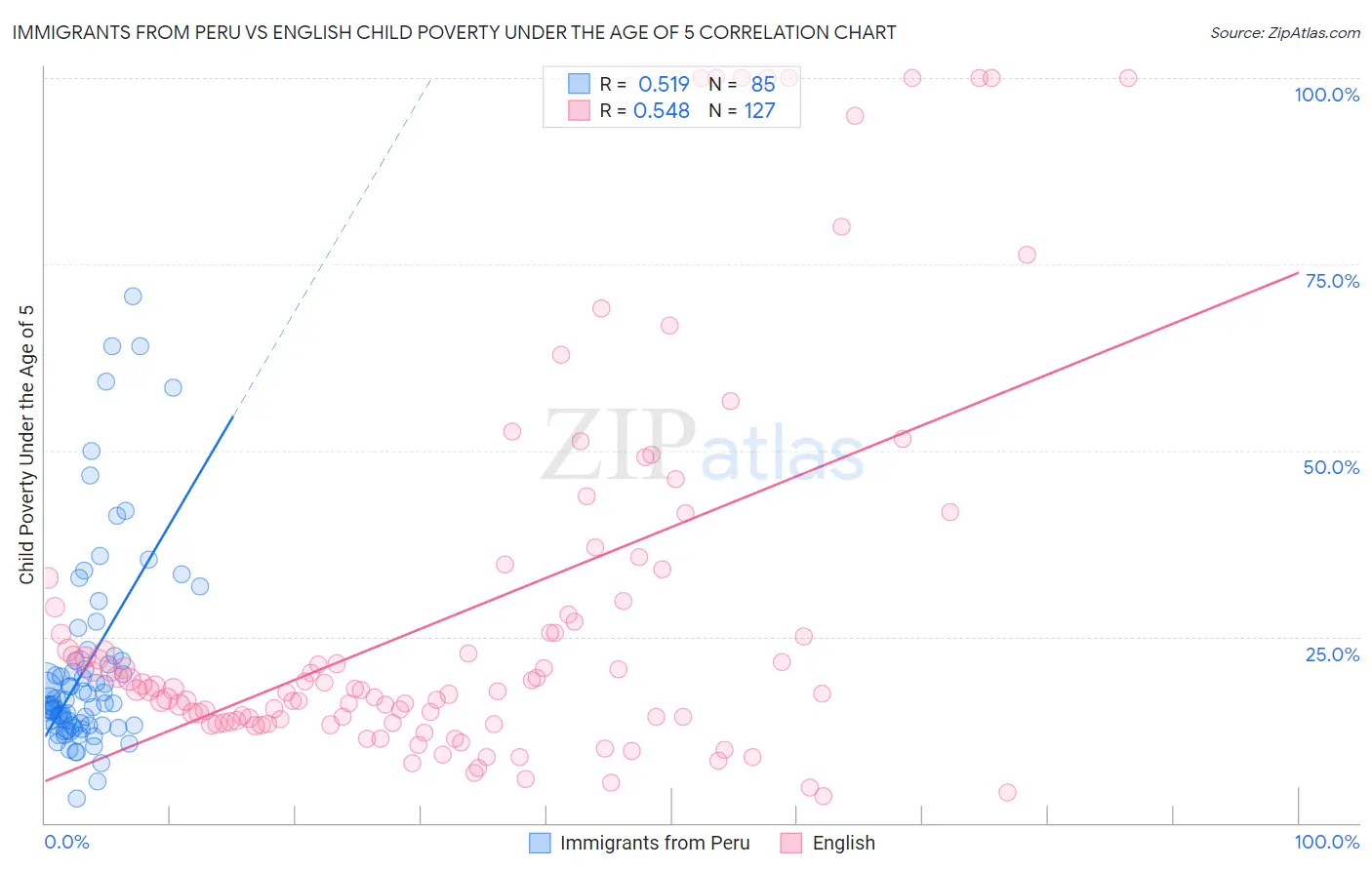 Immigrants from Peru vs English Child Poverty Under the Age of 5