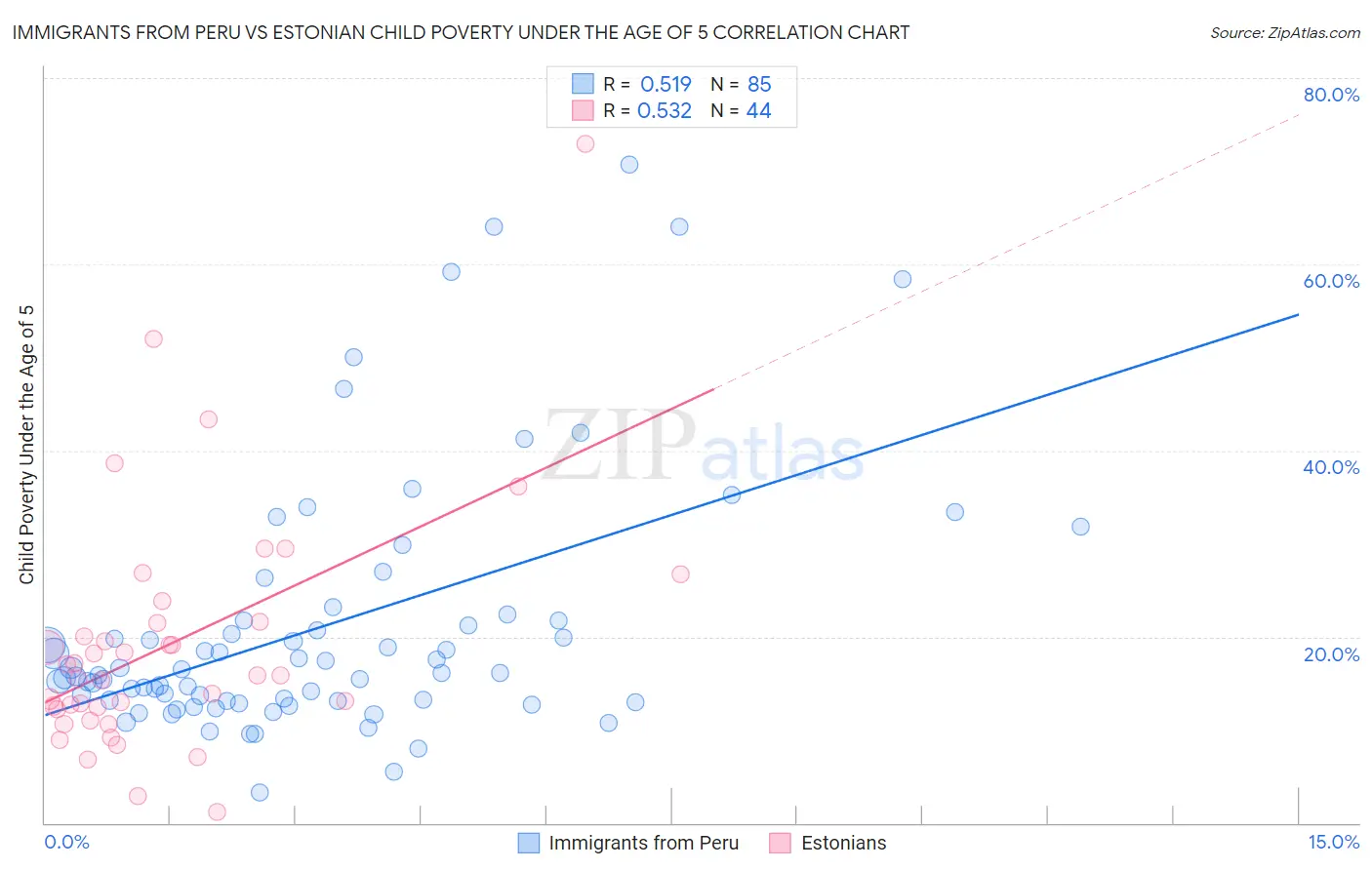 Immigrants from Peru vs Estonian Child Poverty Under the Age of 5