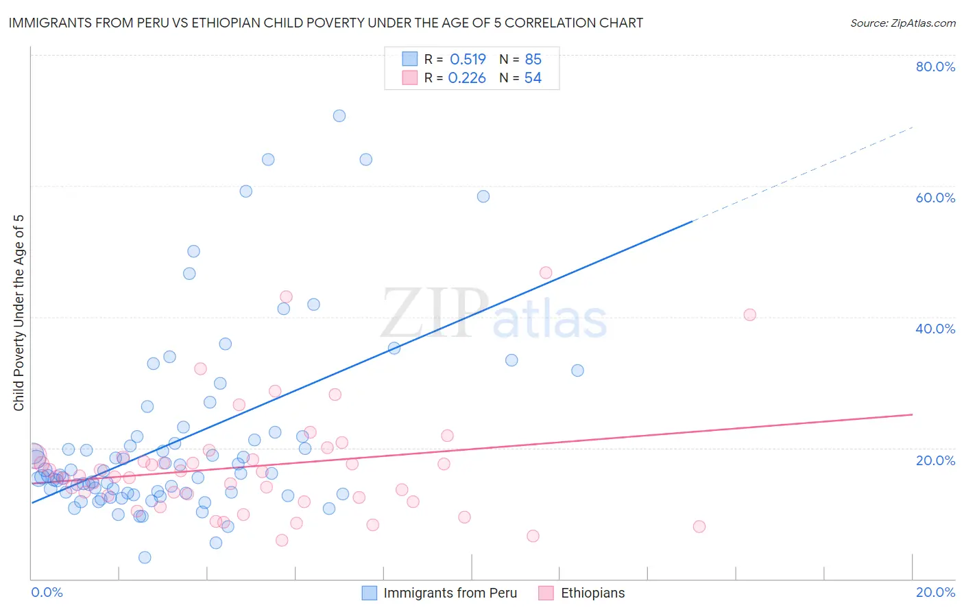 Immigrants from Peru vs Ethiopian Child Poverty Under the Age of 5