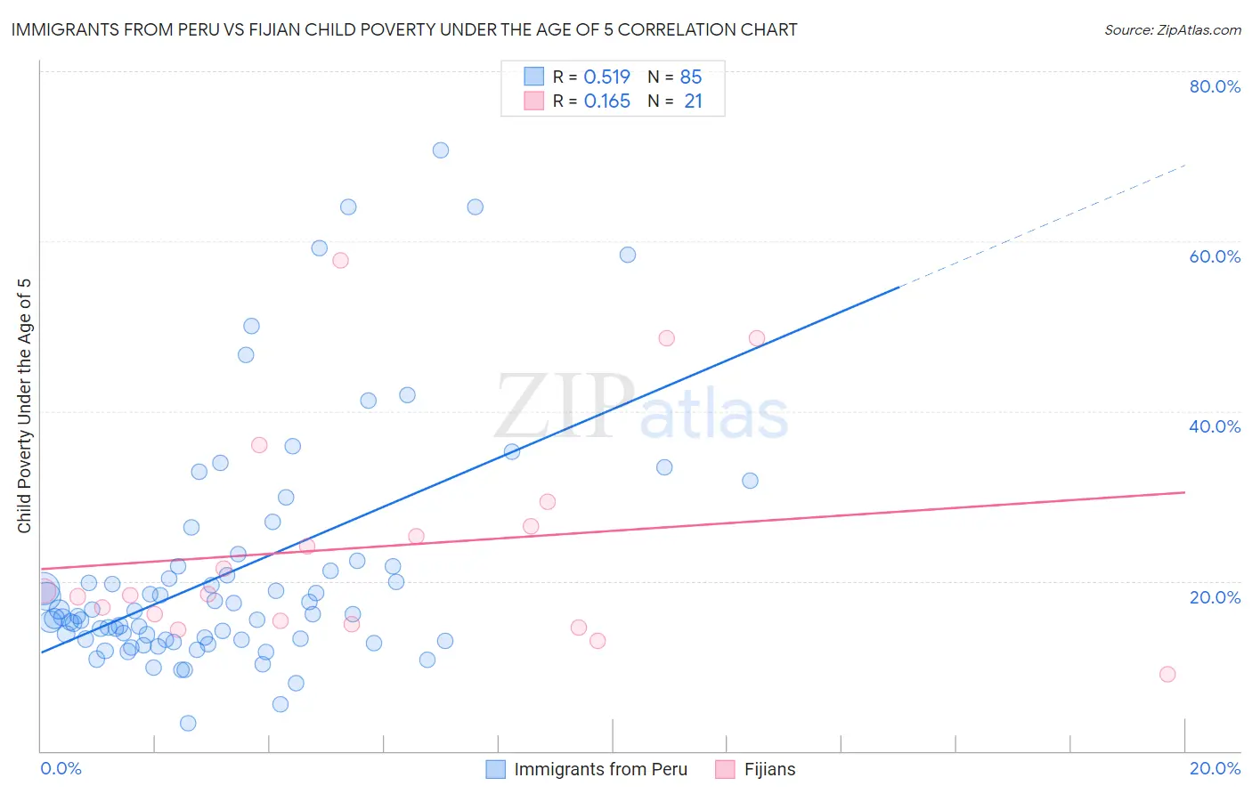 Immigrants from Peru vs Fijian Child Poverty Under the Age of 5