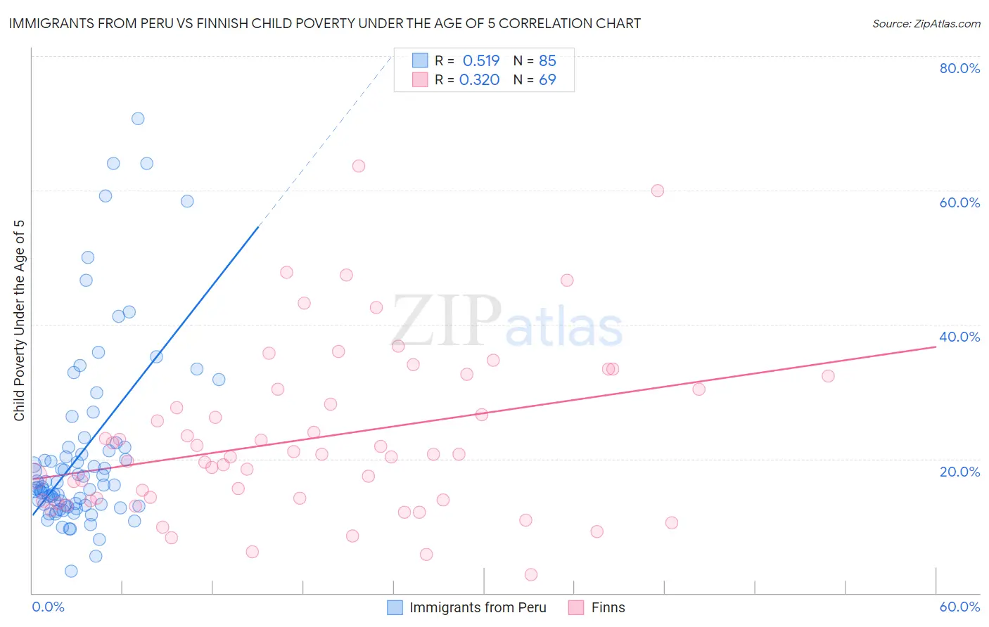 Immigrants from Peru vs Finnish Child Poverty Under the Age of 5