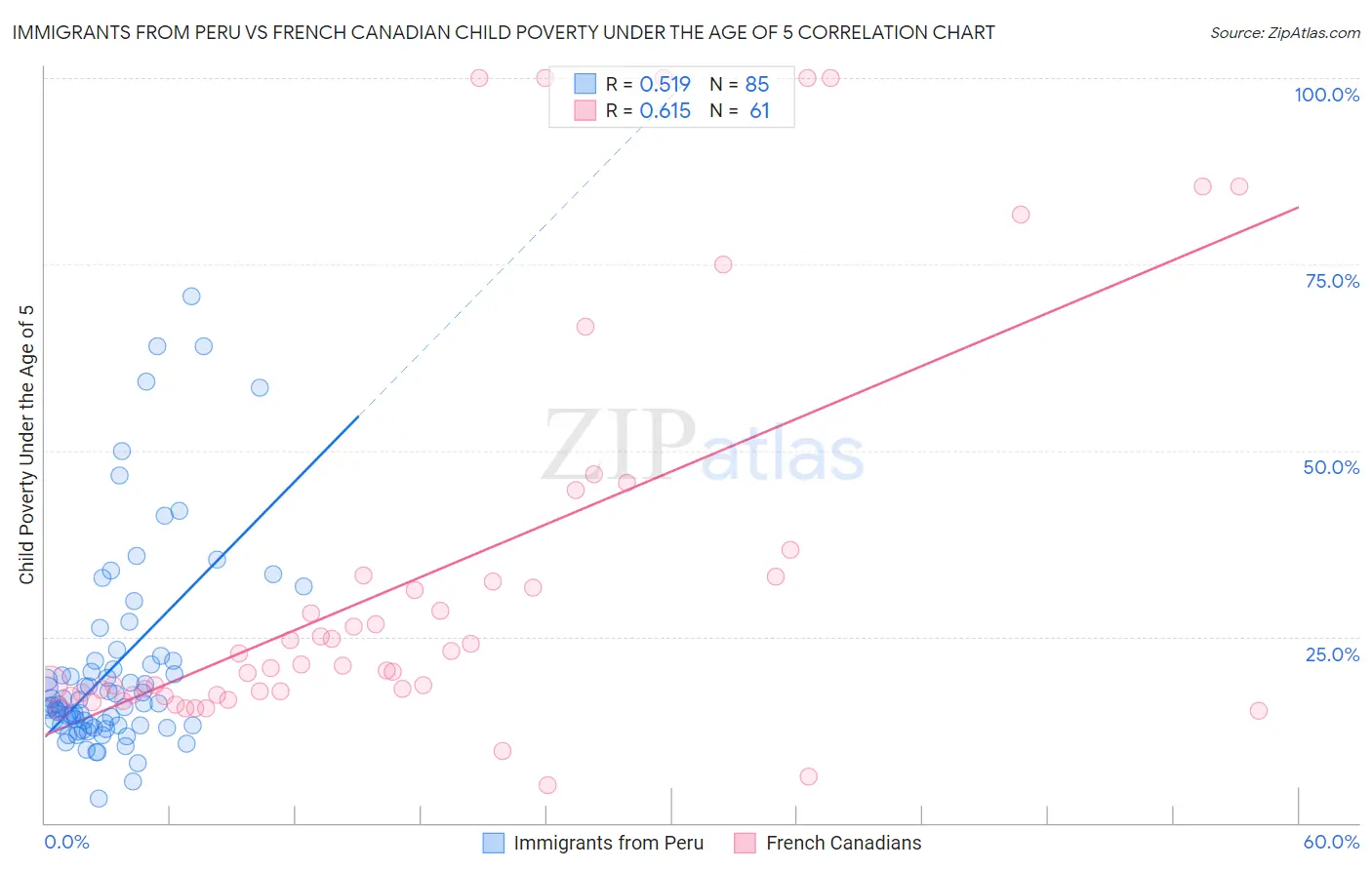 Immigrants from Peru vs French Canadian Child Poverty Under the Age of 5