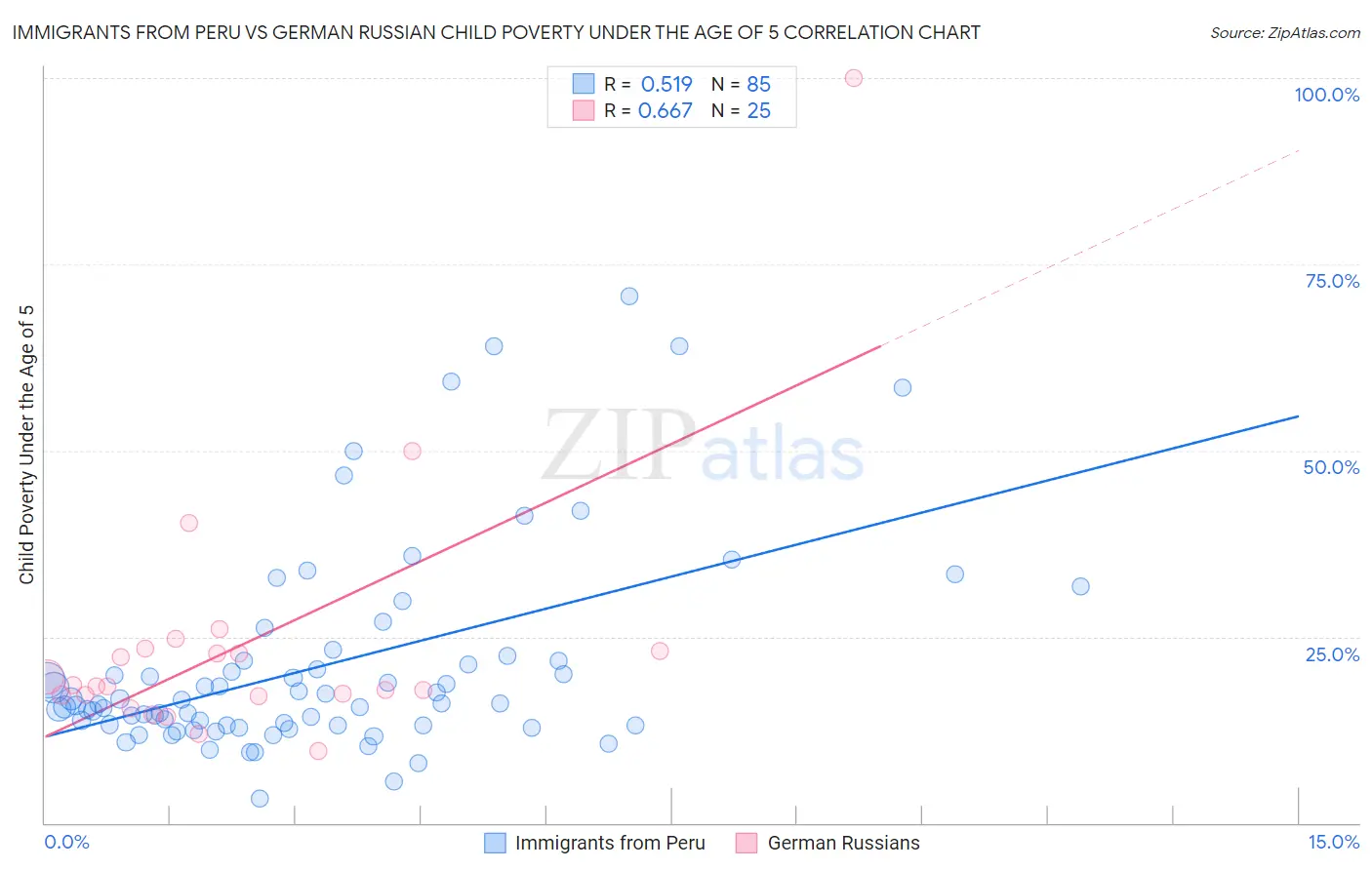 Immigrants from Peru vs German Russian Child Poverty Under the Age of 5