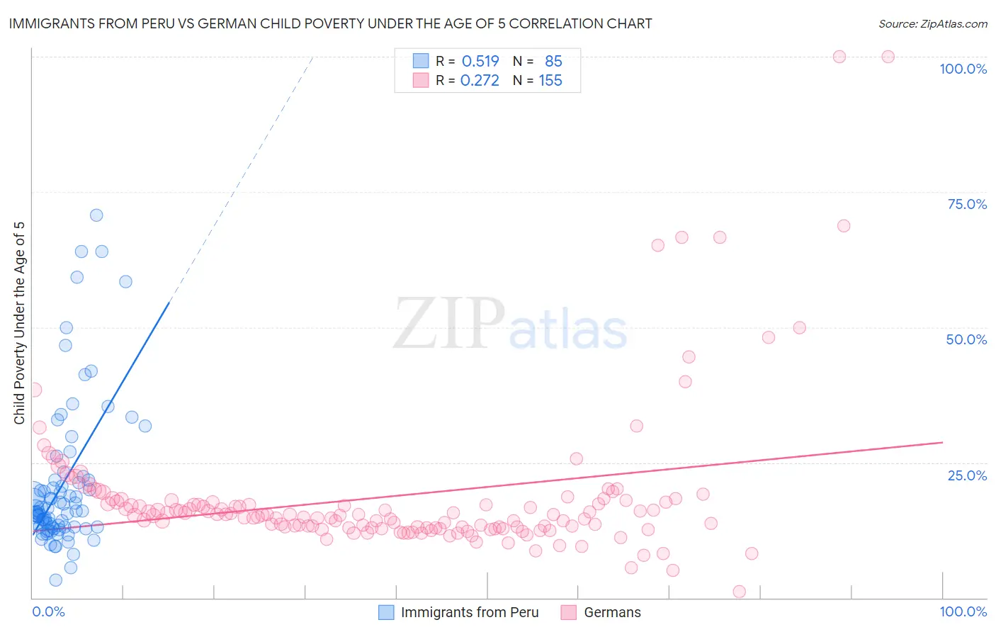 Immigrants from Peru vs German Child Poverty Under the Age of 5