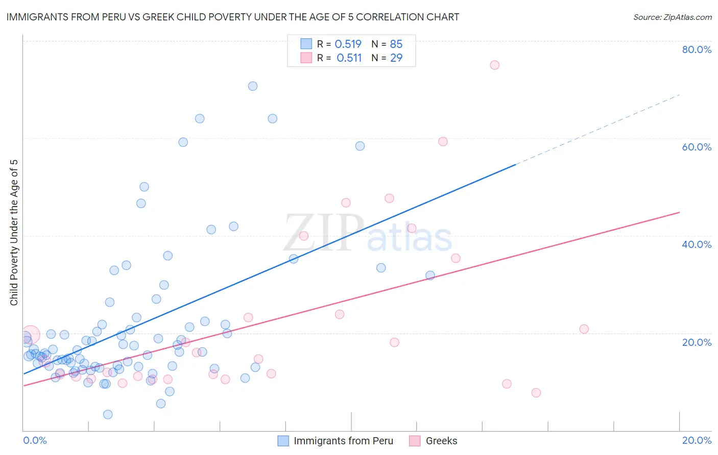 Immigrants from Peru vs Greek Child Poverty Under the Age of 5