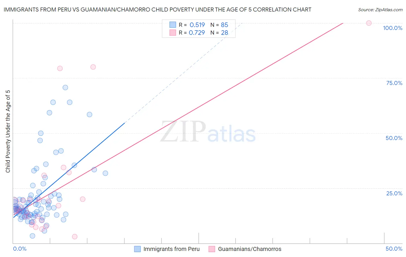 Immigrants from Peru vs Guamanian/Chamorro Child Poverty Under the Age of 5