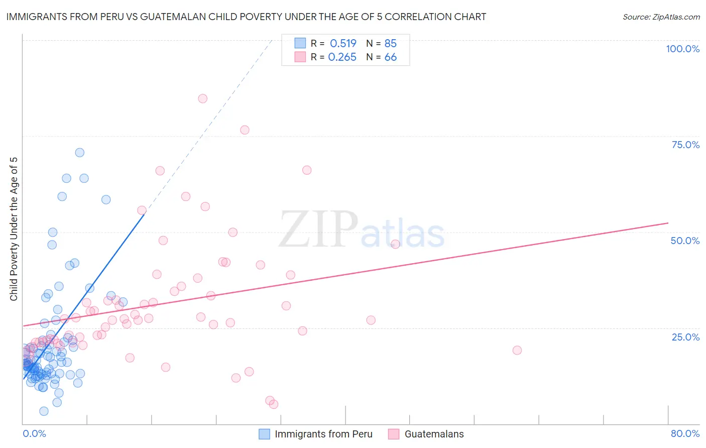 Immigrants from Peru vs Guatemalan Child Poverty Under the Age of 5