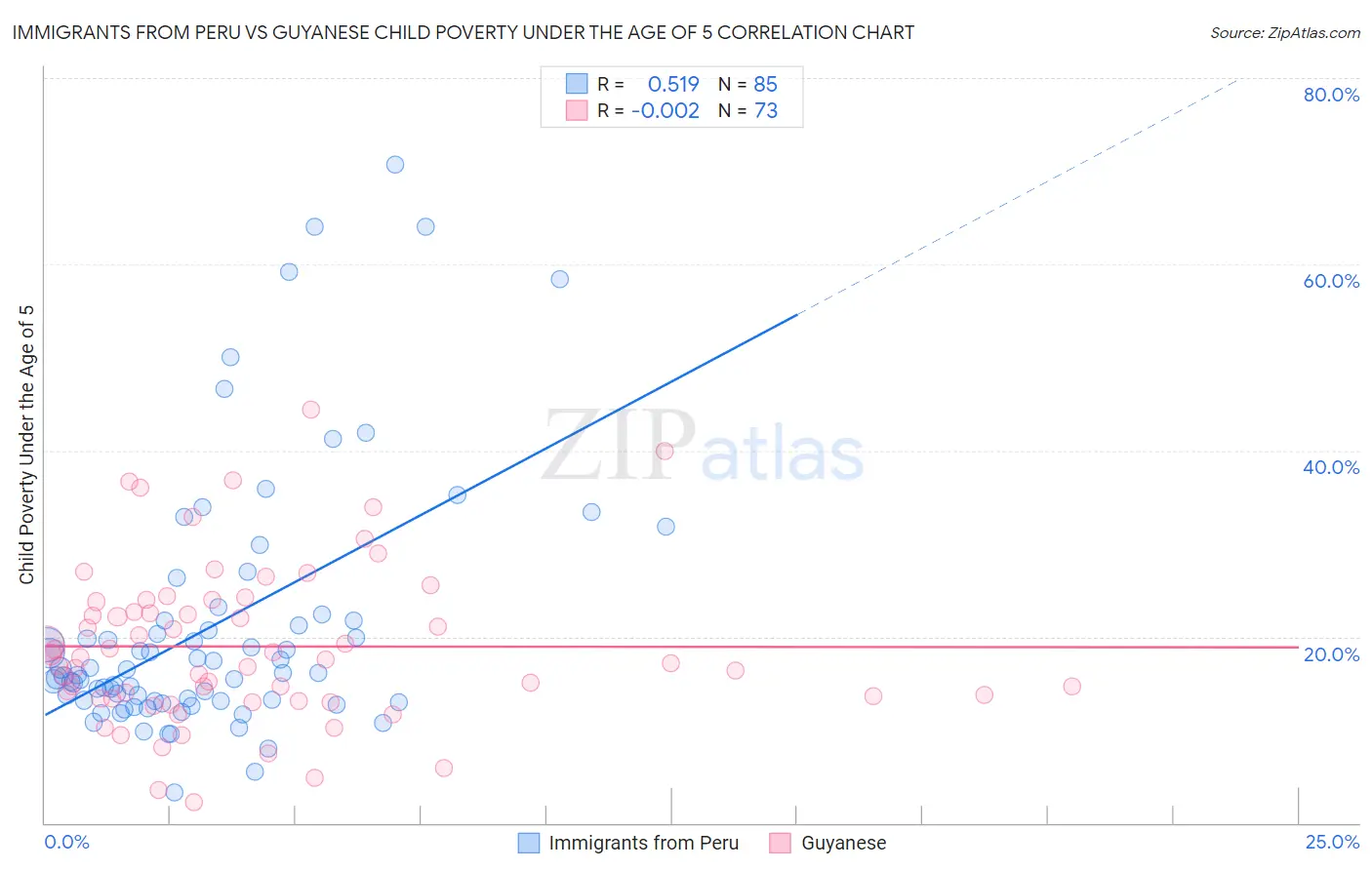 Immigrants from Peru vs Guyanese Child Poverty Under the Age of 5