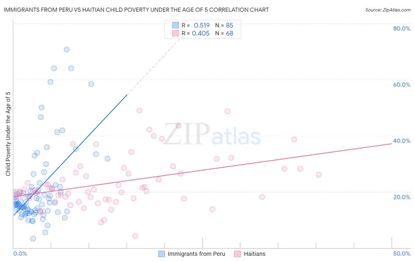 Immigrants from Peru vs Haitian Child Poverty Under the Age of 5