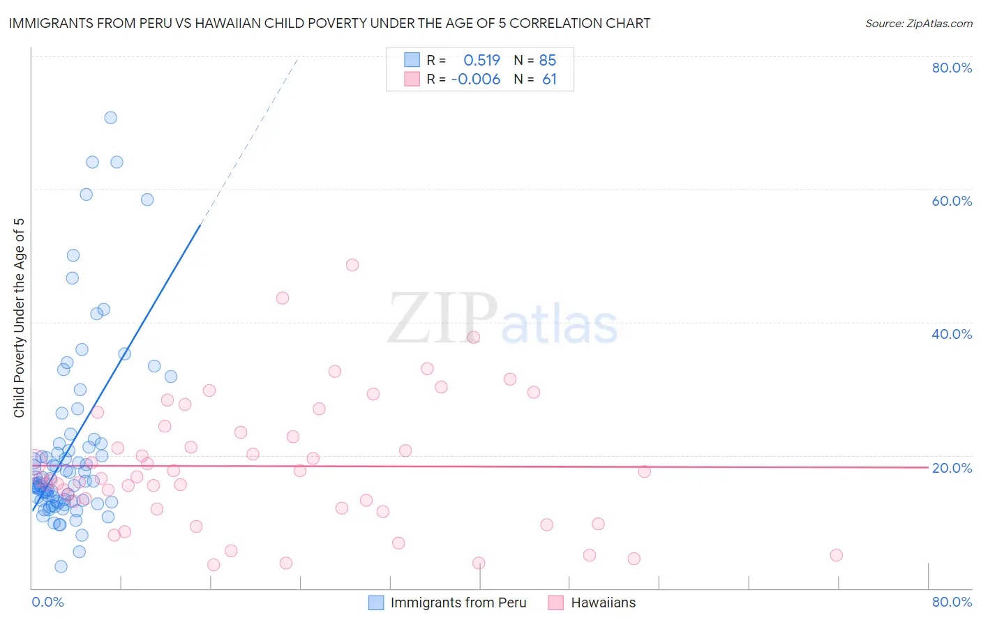 Immigrants from Peru vs Hawaiian Child Poverty Under the Age of 5