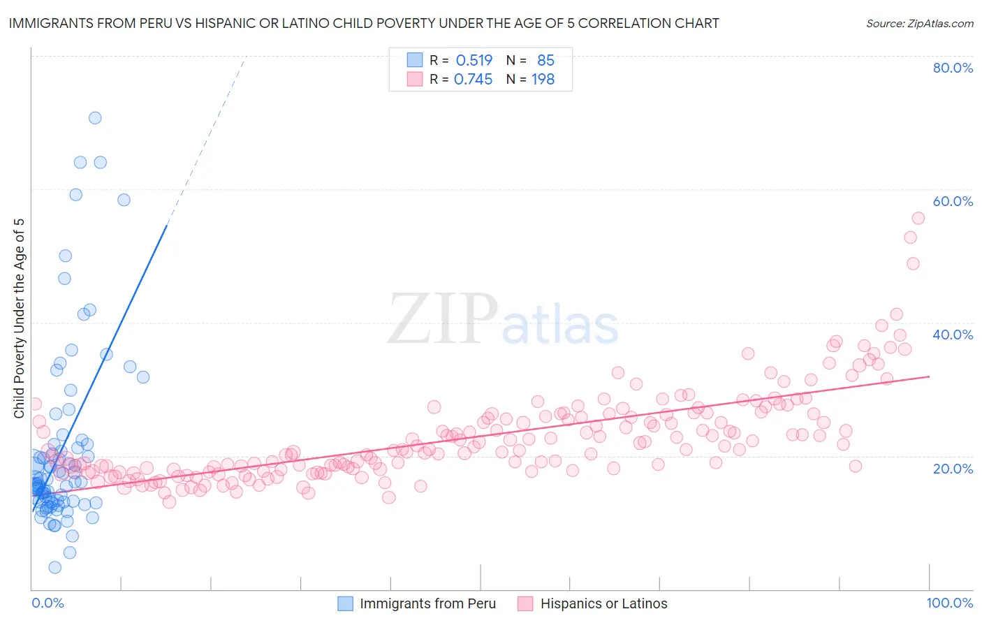 Immigrants from Peru vs Hispanic or Latino Child Poverty Under the Age of 5