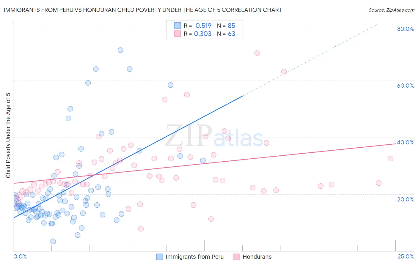 Immigrants from Peru vs Honduran Child Poverty Under the Age of 5