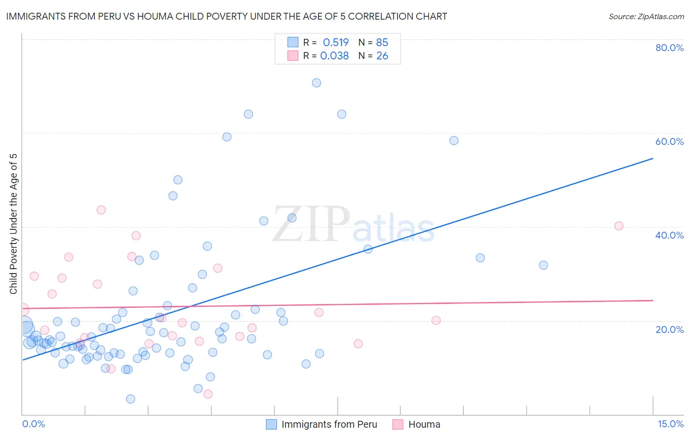 Immigrants from Peru vs Houma Child Poverty Under the Age of 5