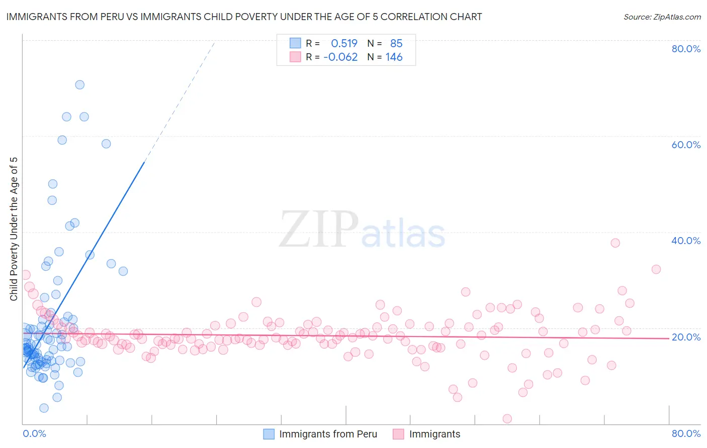 Immigrants from Peru vs Immigrants Child Poverty Under the Age of 5