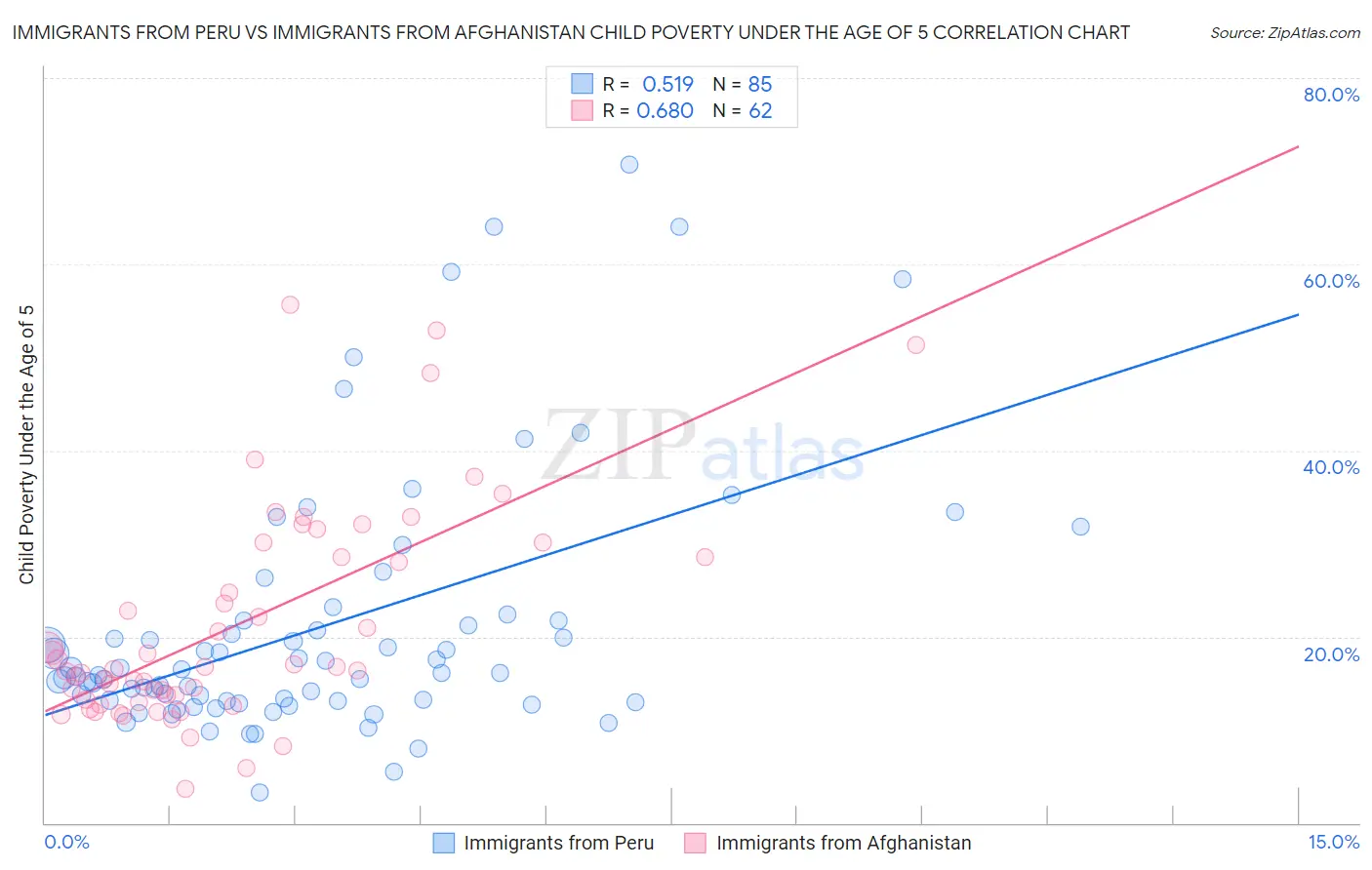 Immigrants from Peru vs Immigrants from Afghanistan Child Poverty Under the Age of 5