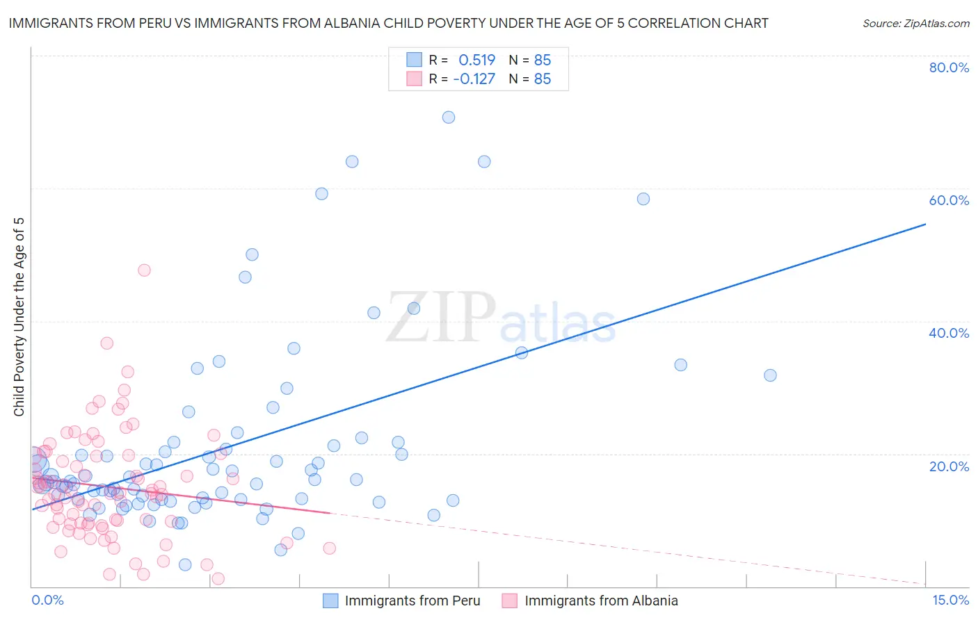 Immigrants from Peru vs Immigrants from Albania Child Poverty Under the Age of 5