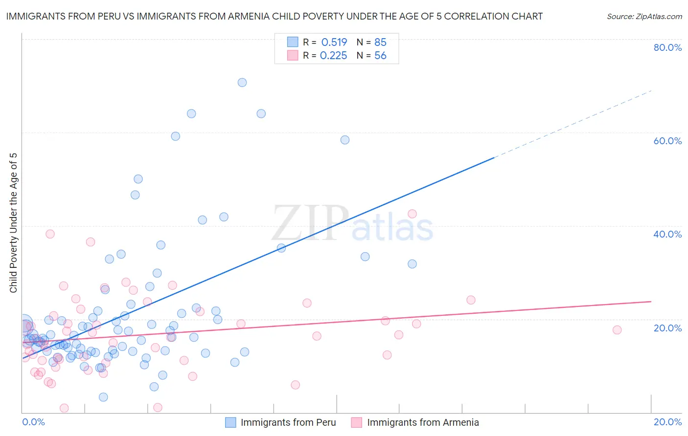 Immigrants from Peru vs Immigrants from Armenia Child Poverty Under the Age of 5