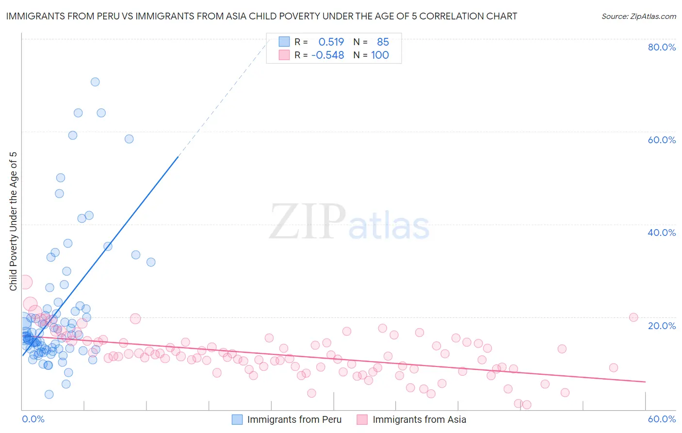 Immigrants from Peru vs Immigrants from Asia Child Poverty Under the Age of 5