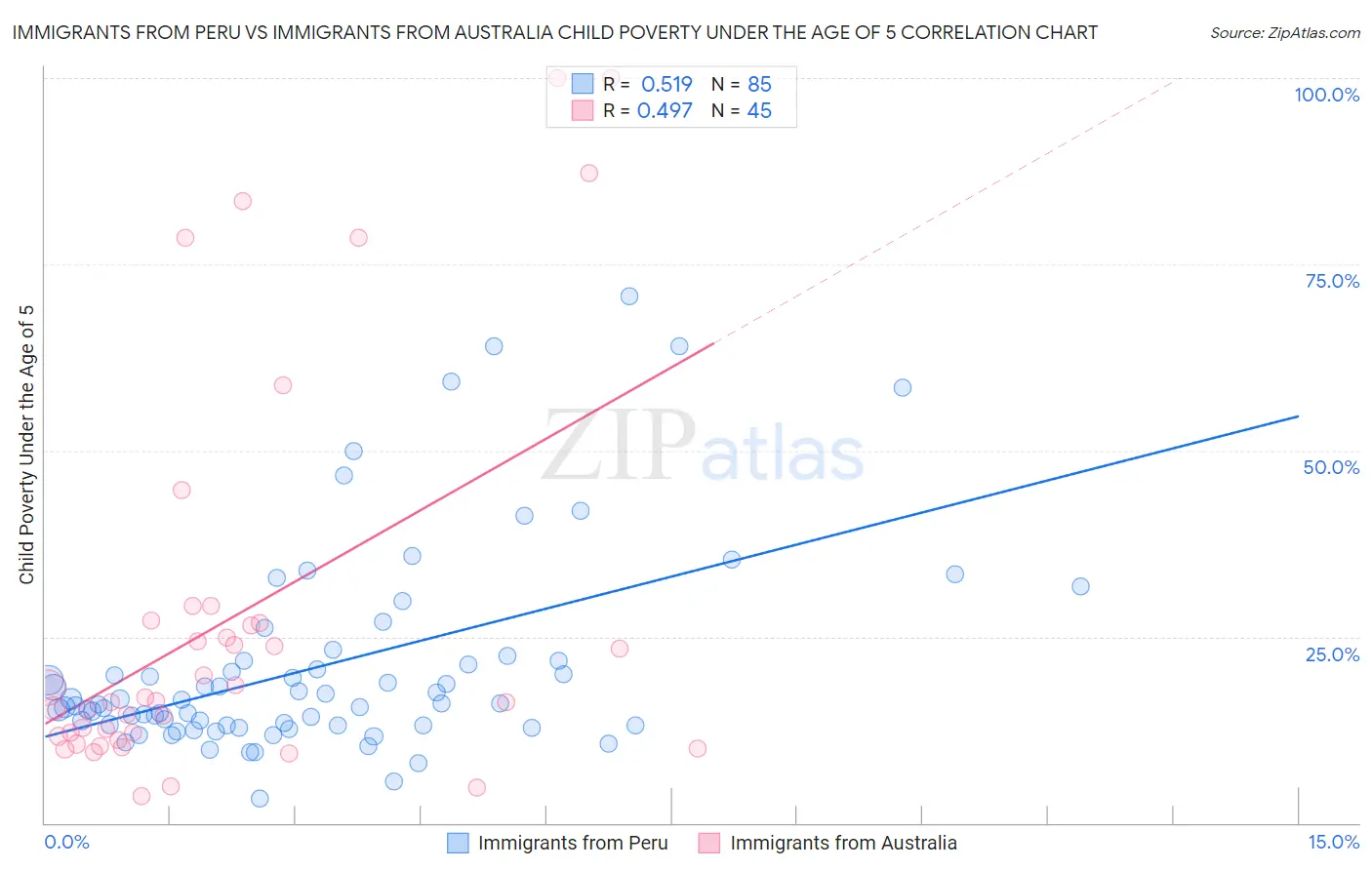 Immigrants from Peru vs Immigrants from Australia Child Poverty Under the Age of 5