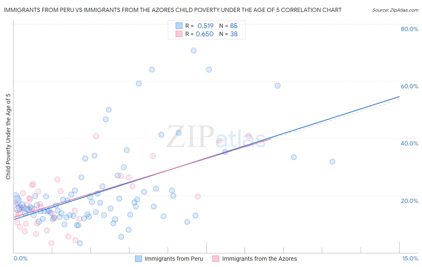 Immigrants from Peru vs Immigrants from the Azores Child Poverty Under the Age of 5