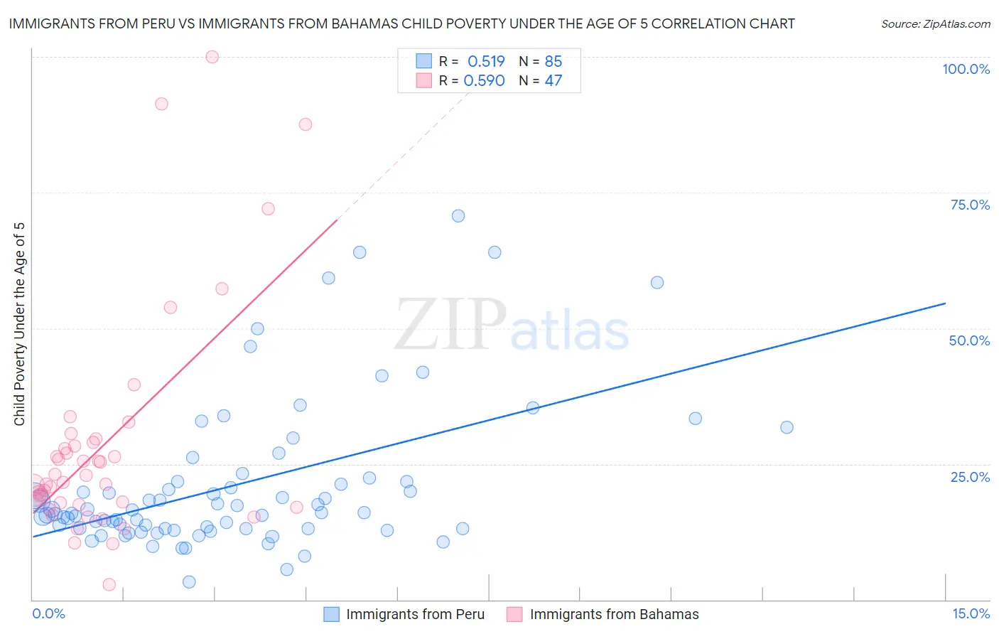 Immigrants from Peru vs Immigrants from Bahamas Child Poverty Under the Age of 5