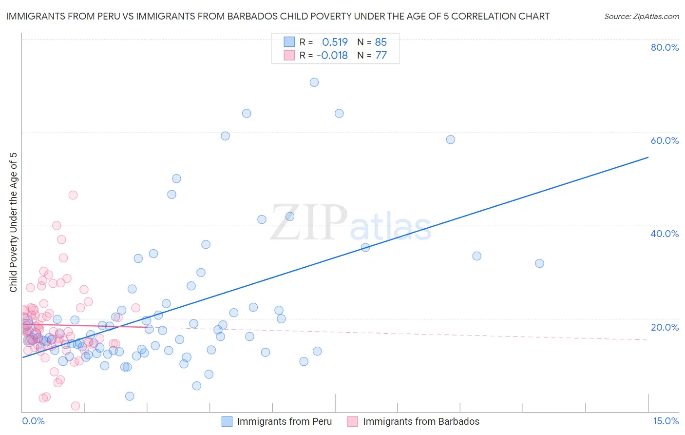 Immigrants from Peru vs Immigrants from Barbados Child Poverty Under the Age of 5