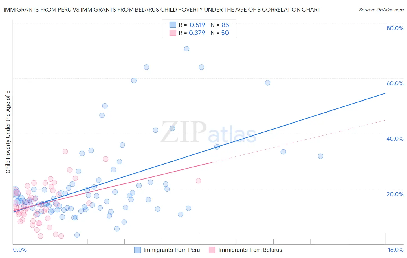 Immigrants from Peru vs Immigrants from Belarus Child Poverty Under the Age of 5