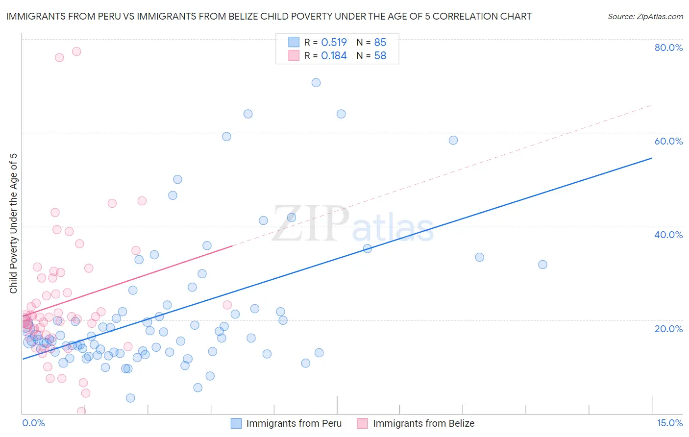 Immigrants from Peru vs Immigrants from Belize Child Poverty Under the Age of 5