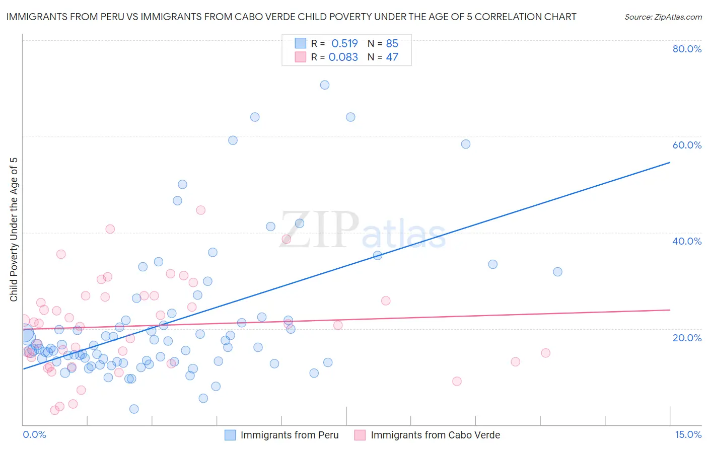 Immigrants from Peru vs Immigrants from Cabo Verde Child Poverty Under the Age of 5